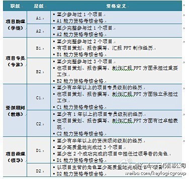 划分职业发展阶段最常见的维度包括入职年限、