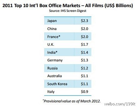 【美国电影协会:2011年中国电影票房规模达到
