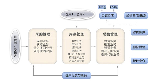 进销存流程图