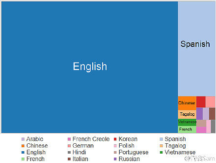 看到张好玩的图,说英语西语是美国最常用的语