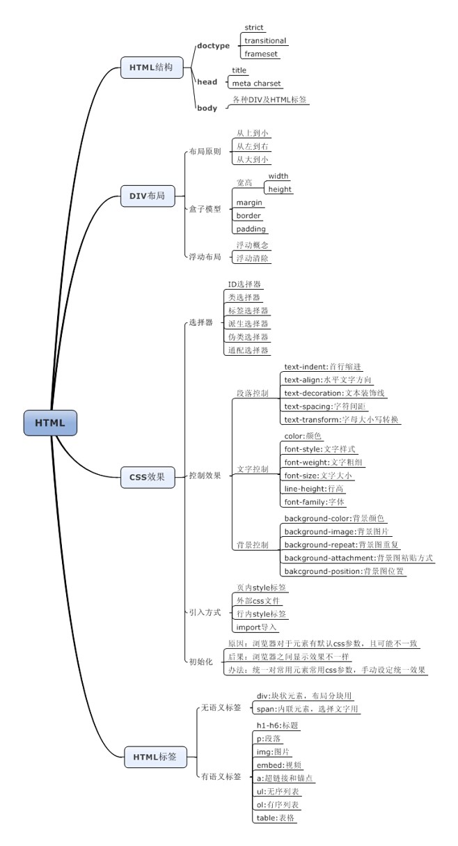 it html学习思维导图 zixue.