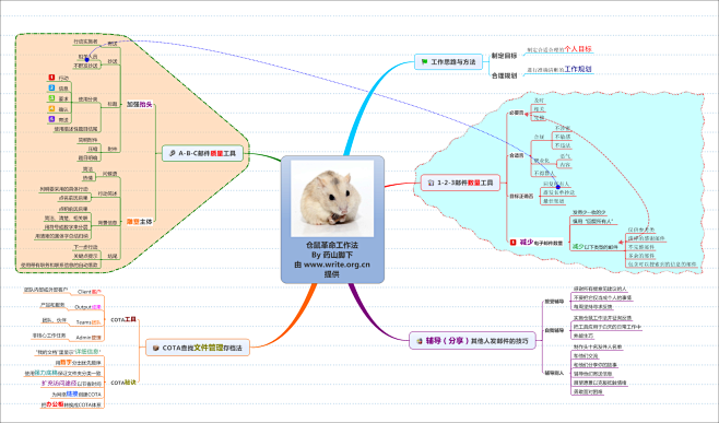 仓鼠革命思维导图读书笔记读书笔记