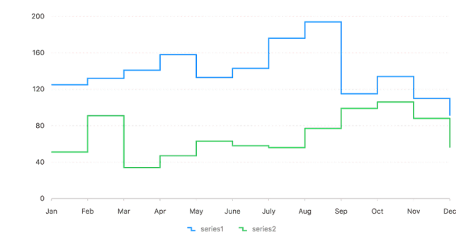 多條階梯折線圖