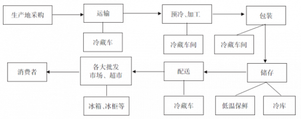 农业冷链物流的流程图图片