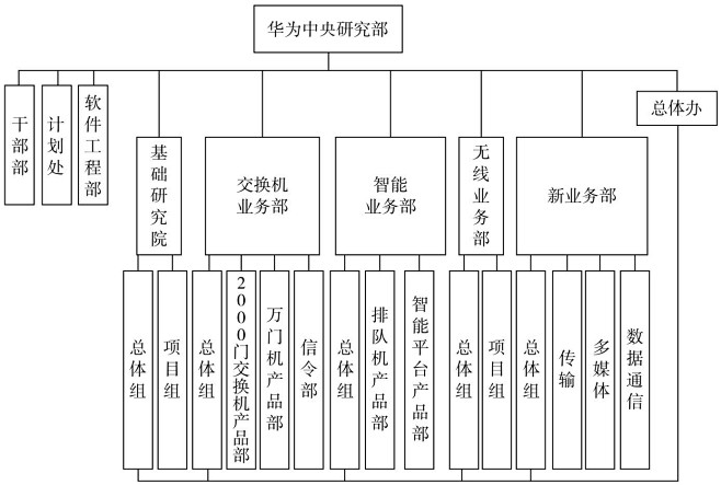 华为第一代中央研究部组织架构