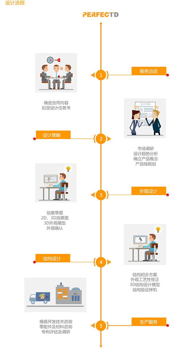 08-03 11:39:45设计流程步骤carzy_web该采集也在以下画板加载更多