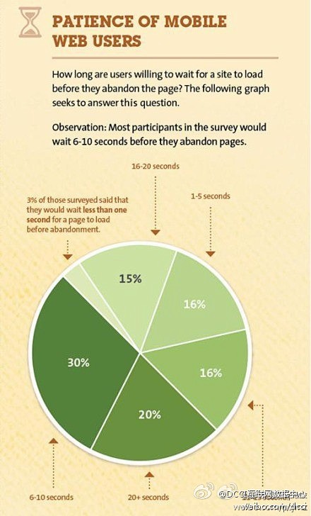 DCCI互联网数据中心:【移动用户愿意花