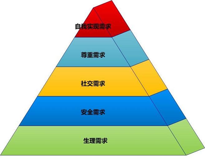 生理需求:人類生存的基本需要,食物,水,空氣,健康,睡眠,性慾等.