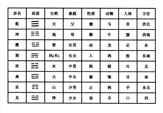 八卦属性代表