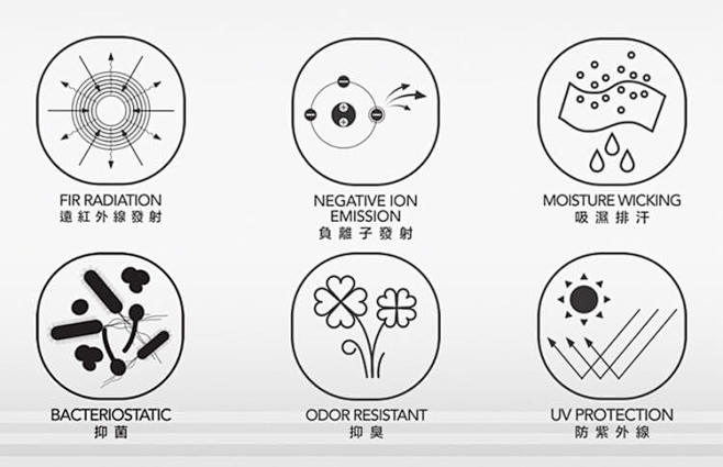 錦康紗具有遠紅外線發射負離子發射吸溼排汗抑菌抑臭防紫外線等多功能