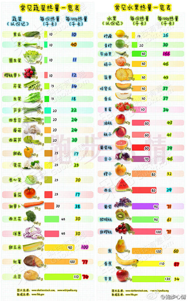 常见蔬菜水果热量一览表
