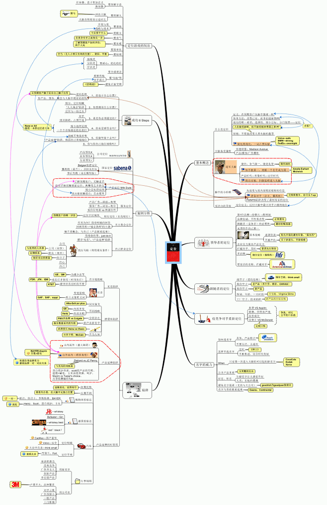 營銷策劃思維導圖全面解析定位理論附高清圖useit知識庫