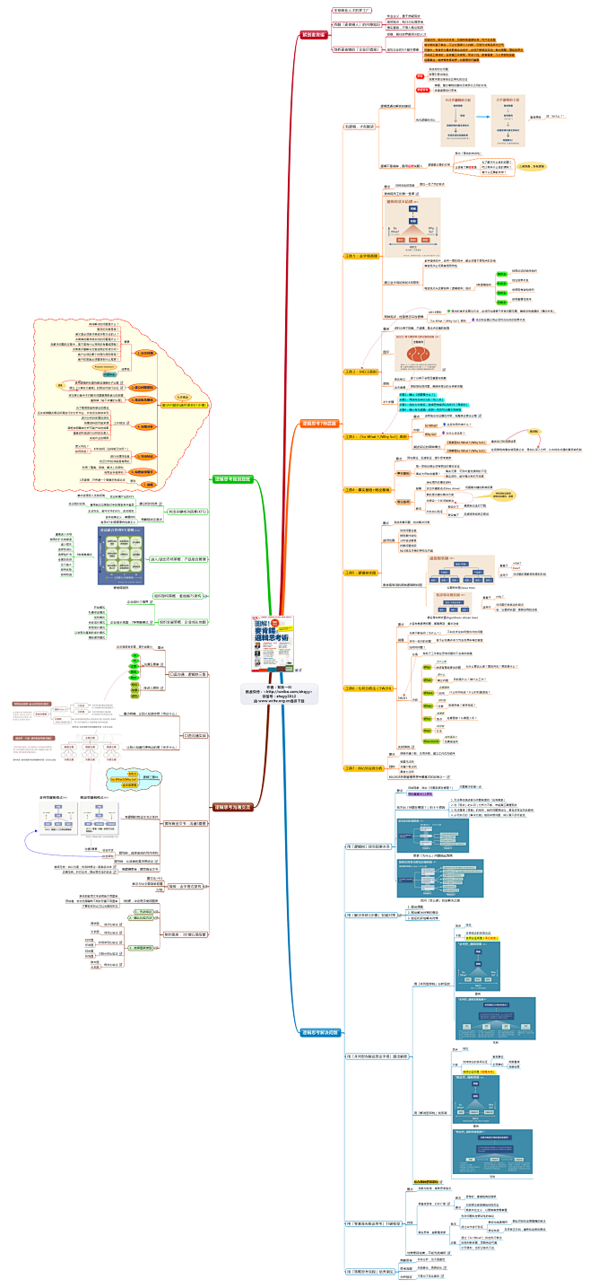 麦肯锡式逻辑思考术》思维导图 读书笔记生活风清月影同采自www.
