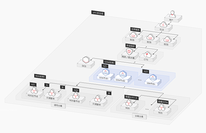分布式数据库中间件