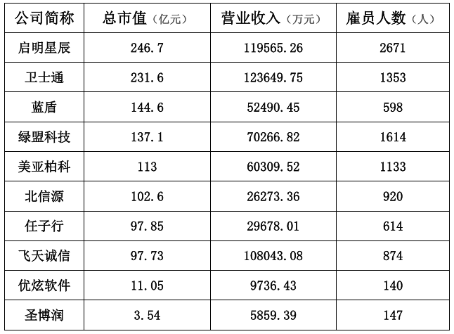 十大网络安全上市公司