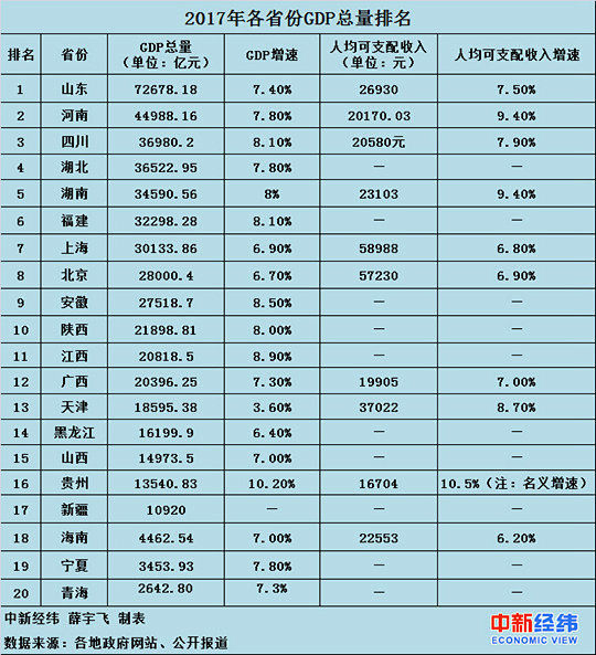 20省2017年GDP数据出炉:山东经济总量暂列第