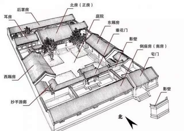 正式的四合院,一戶一宅,平面格局可大可小.