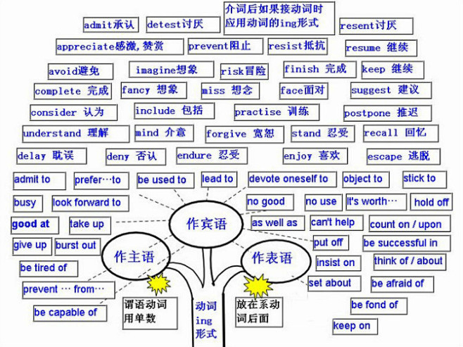 动词ing思维导图英语语法