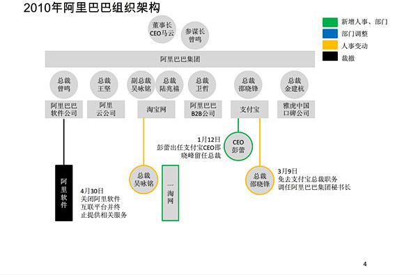 2010年阿里巴巴组织架构