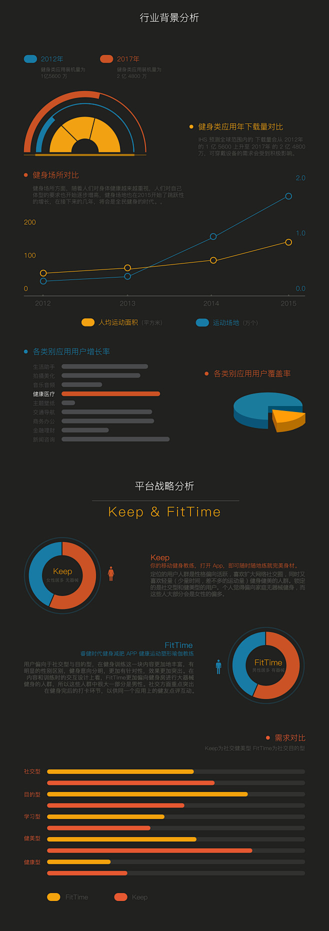健身类app竞品分析数据可视化