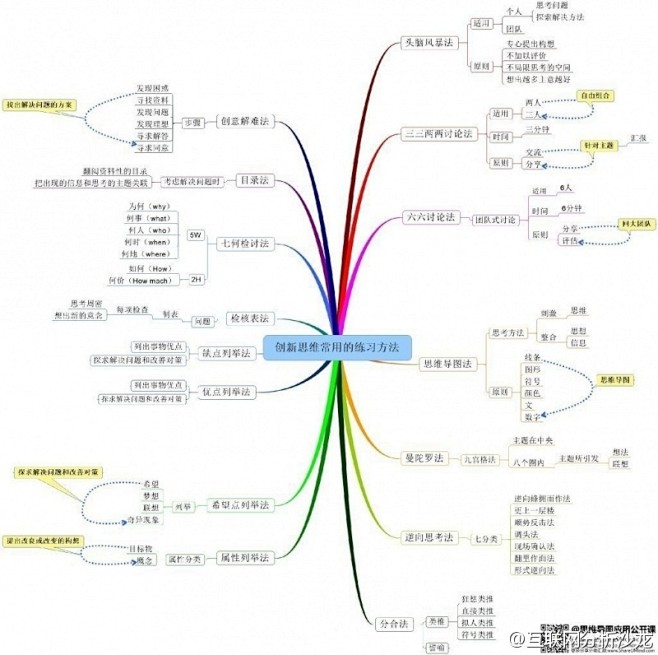 一圖打盡創意思維的常用方法創意是有方法的以下15種值得嘗試①頭腦