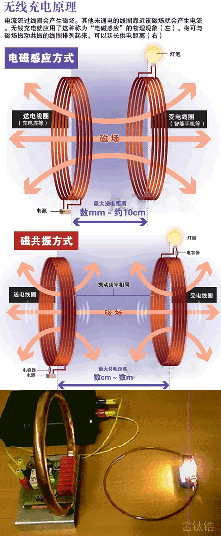 无线充电原理 #采集大赛# 【  】