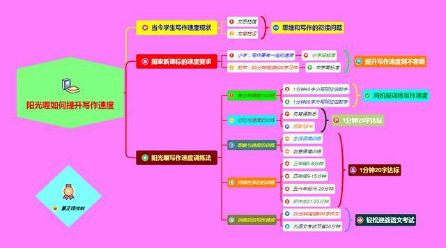 一張思維導圖五種訓練方法提升寫作速度網友直呼厲害了