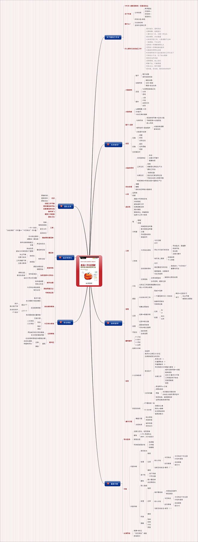 番茄工作法图解思维导图读书笔记读书笔记