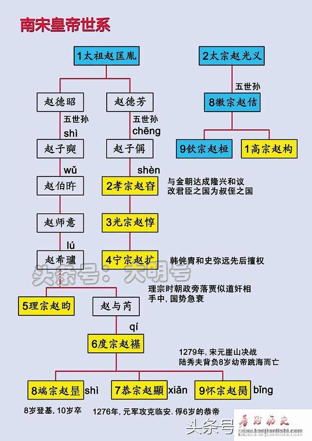 宋朝皇帝世系图——两宋间皇帝是何关系?