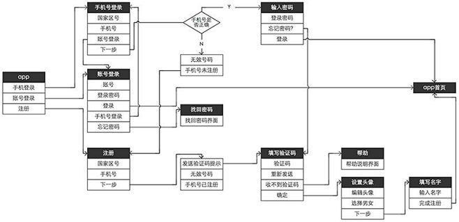 页面流程图