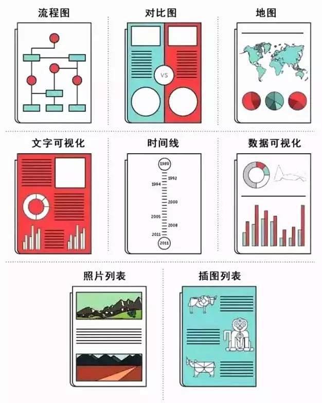 信息等通過設計的手段故事性趣味性表現出來,一般有6種表現形式:流程