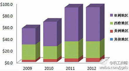 【Istis:世界机床生产集中区域向亚洲地区转移】