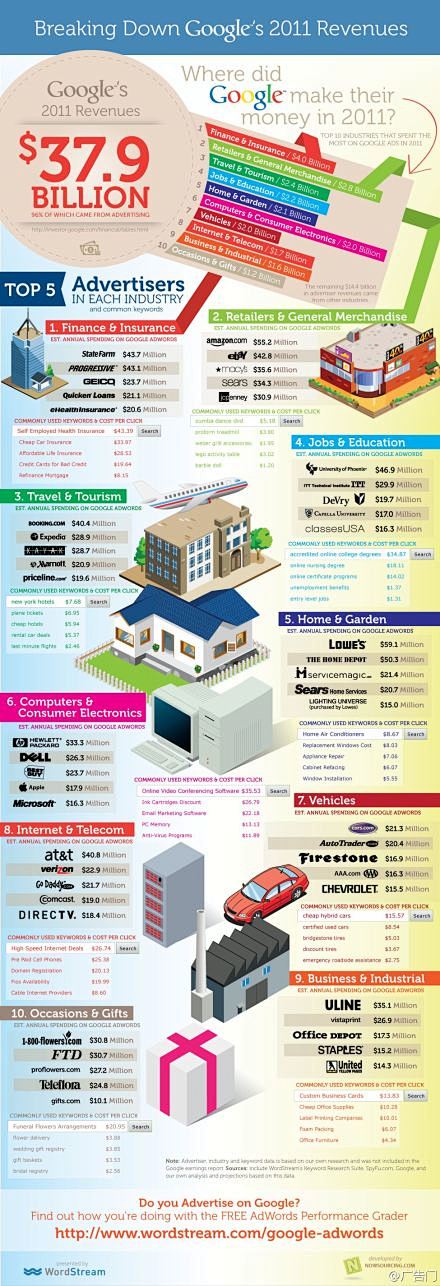 所占比例超过96%,是庞大Google帝国的主要经