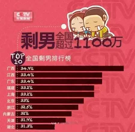 最悲|光棍节又来了!全国剩男排行榜,江西居然位
