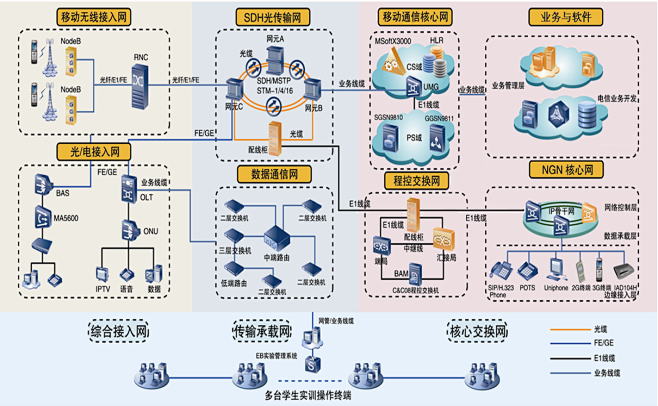 全网多业务拓扑图