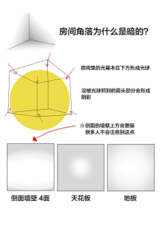涂涂yoyo采集到教程-透视,构图,