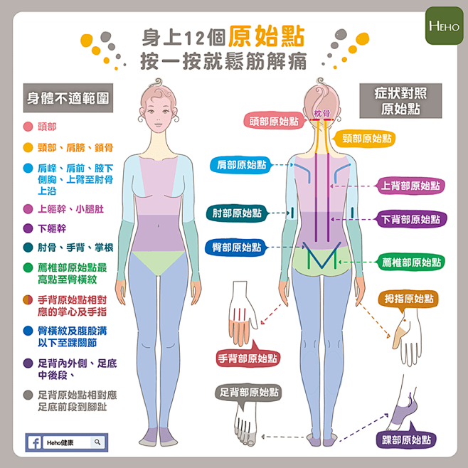 哪裡痛就按身體對應的12個「原始點」,讓.