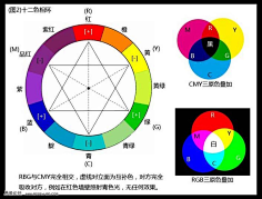 色彩基本-花瓣網|陪你做生活的設計師 | cmyk rgb 色環