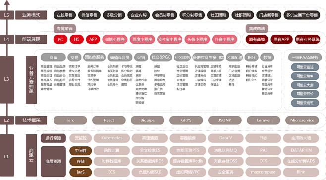 新零售业务系统全景架构图