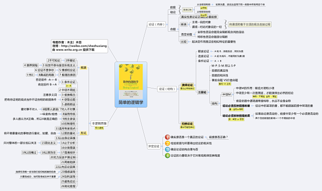 简单的逻辑学思维导图读书笔记读书笔记