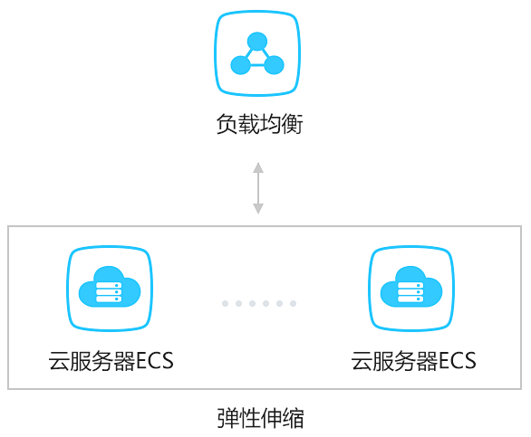 负载均衡_流量分发_避免单点故障_容灾-阿里云