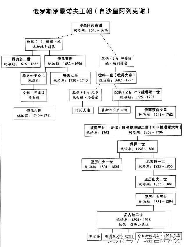 欧洲列国王室世系图