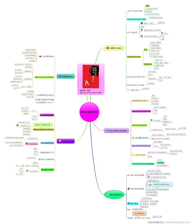 mindmap.com.cn該採集也在以下畫板加載更多