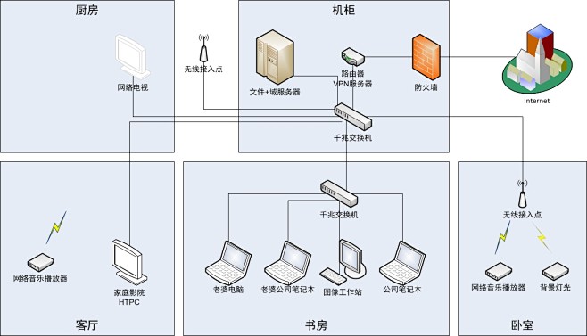 简单网络架构图图片