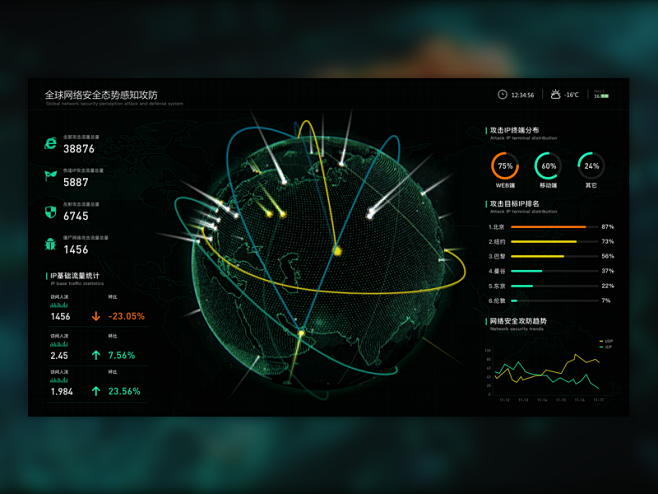 網路安全攻防可視化大屏數據可視化fui