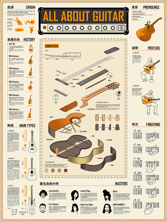 ALL ABOUT GUITAR信息图表 : 吉他在流行