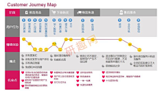 用戶體驗地圖行為旅程圖