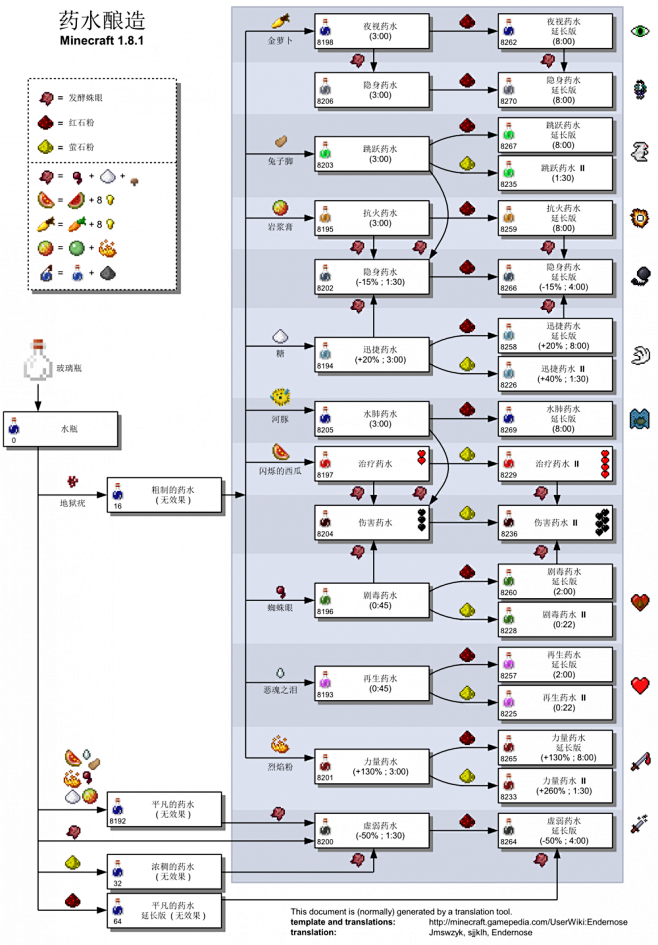 药水酿造 Minecraft Wiki