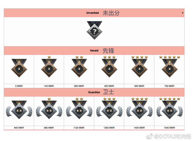 dota2新天梯奖章对应分数一代传奇仅需3300178dota2专区