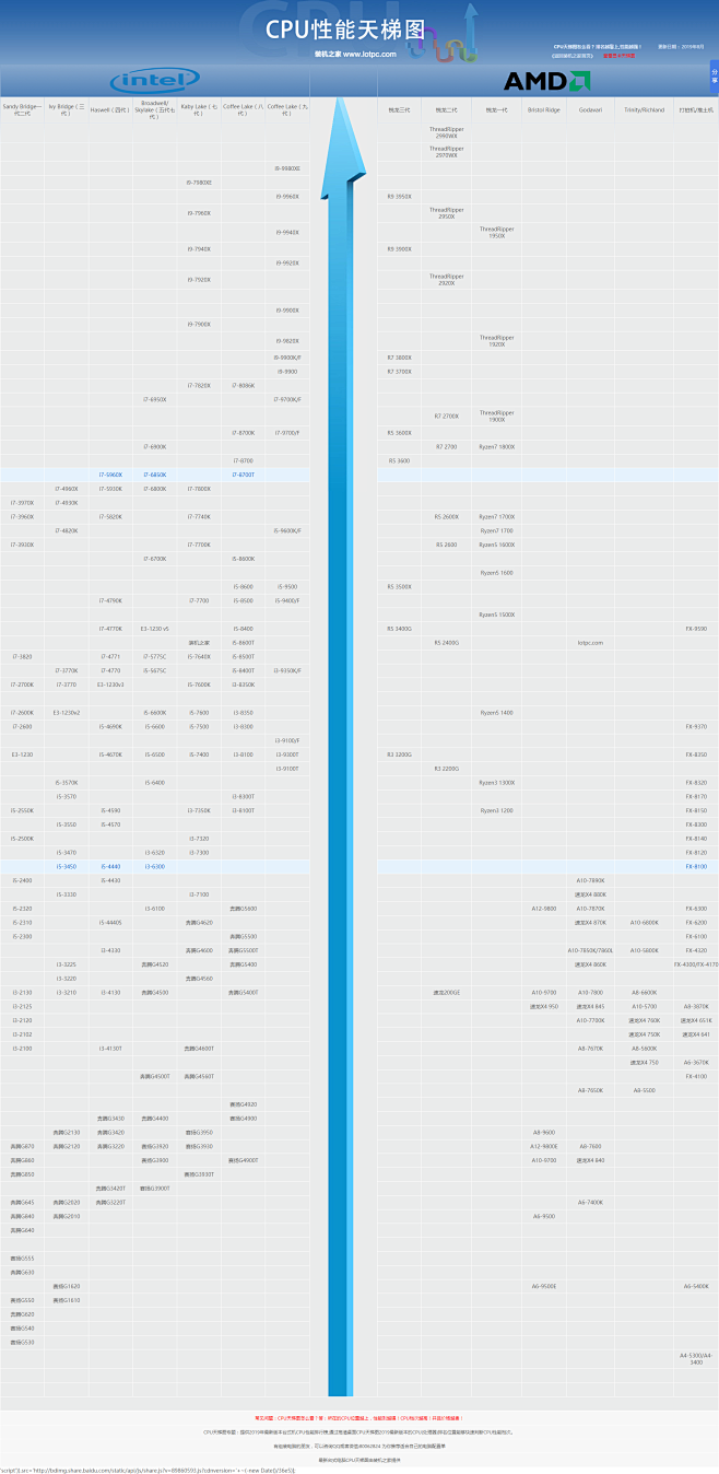 [桌面CPU天梯图排名]-提供2019年最新版本